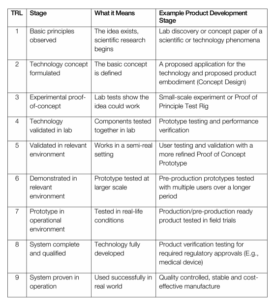 technology readiness levels