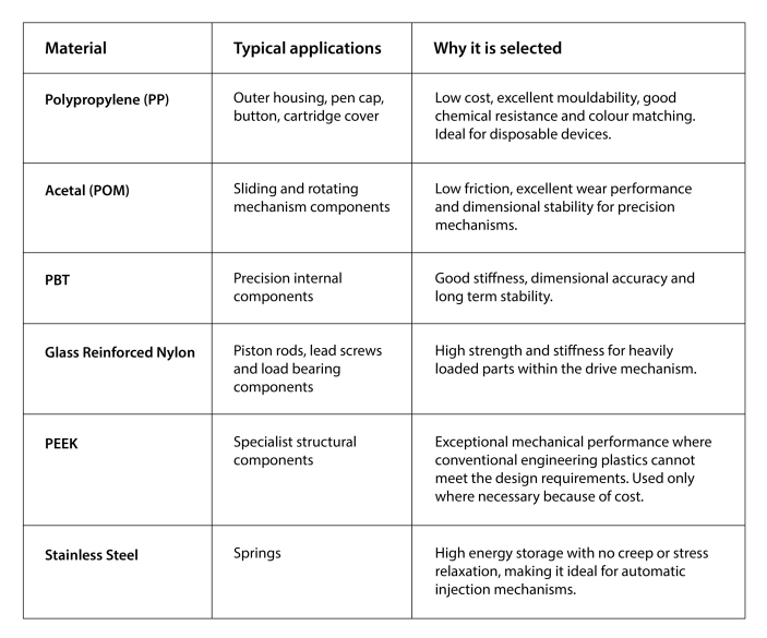 injection pen development